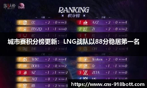 城市赛积分榜更新：LNG战队以88分稳居第一名